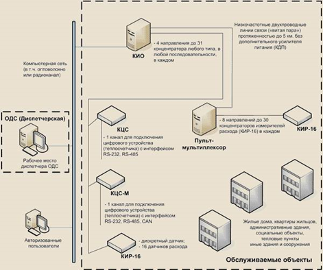 проект диспетчеризации лифтов